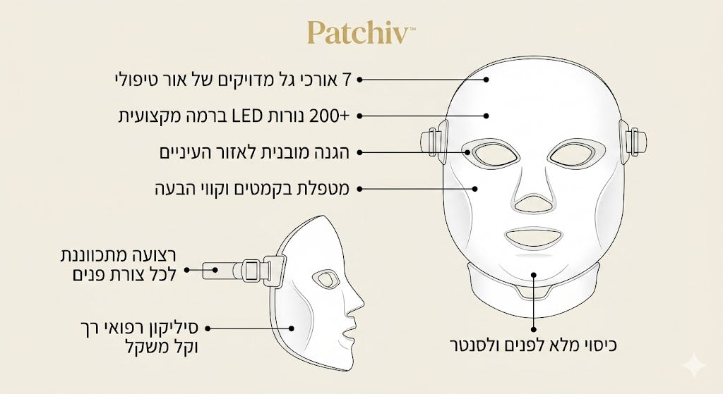 Patchiv™ מסכת האור המתקדמת — 7 טיפולים במסכה אחת